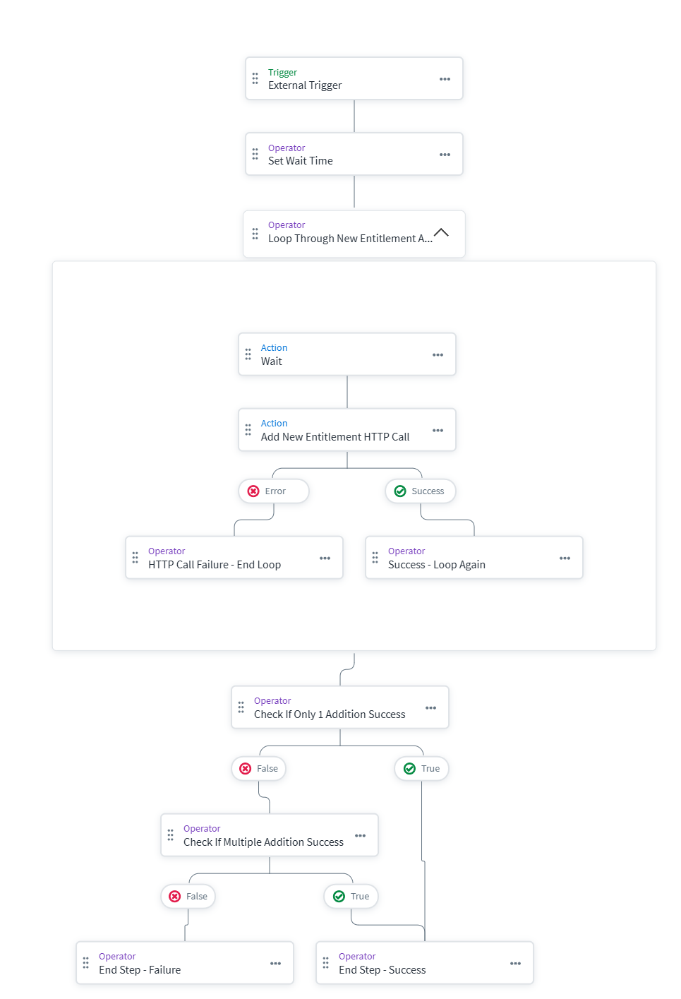Add Entitlement Workflow