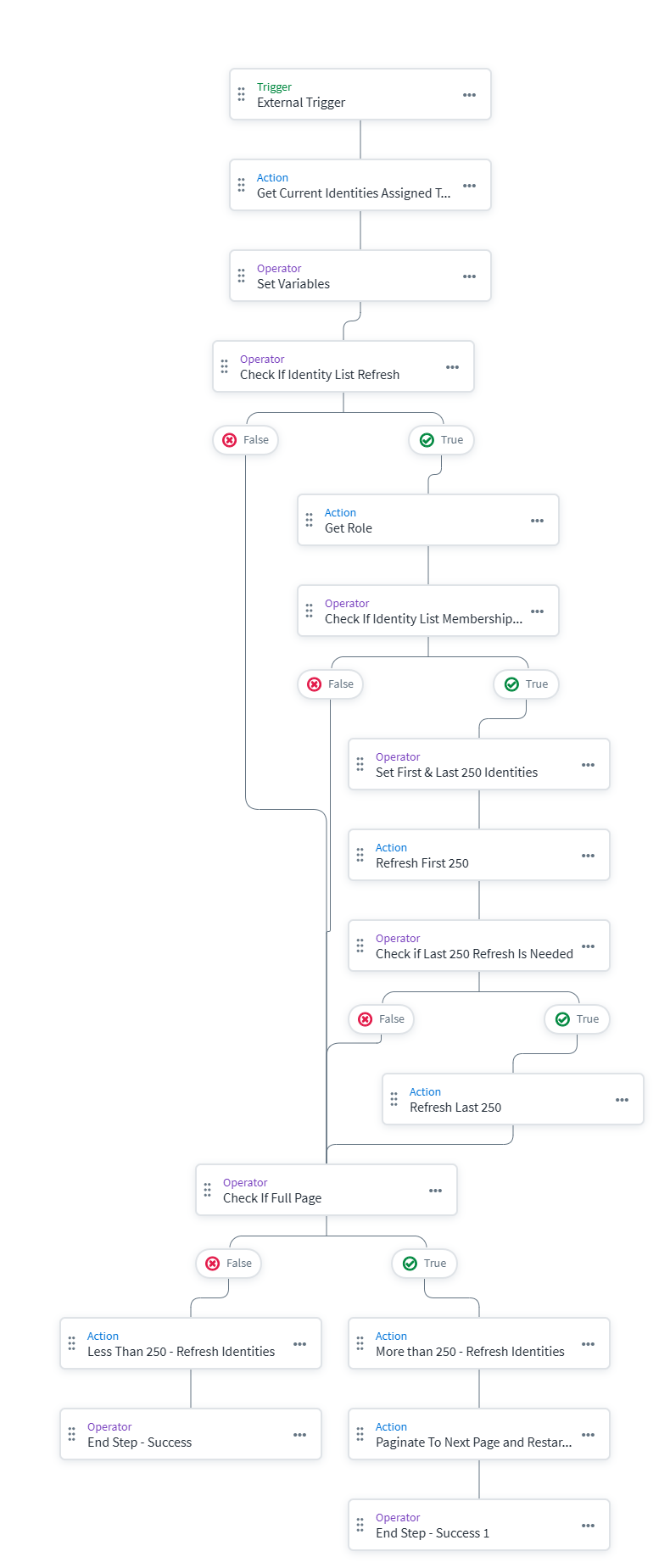 Paginated Worker Diagram