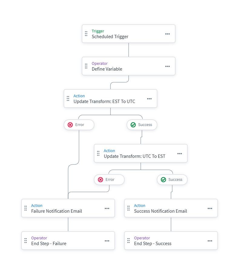 Enter Daylight Savings Workflow Diagram