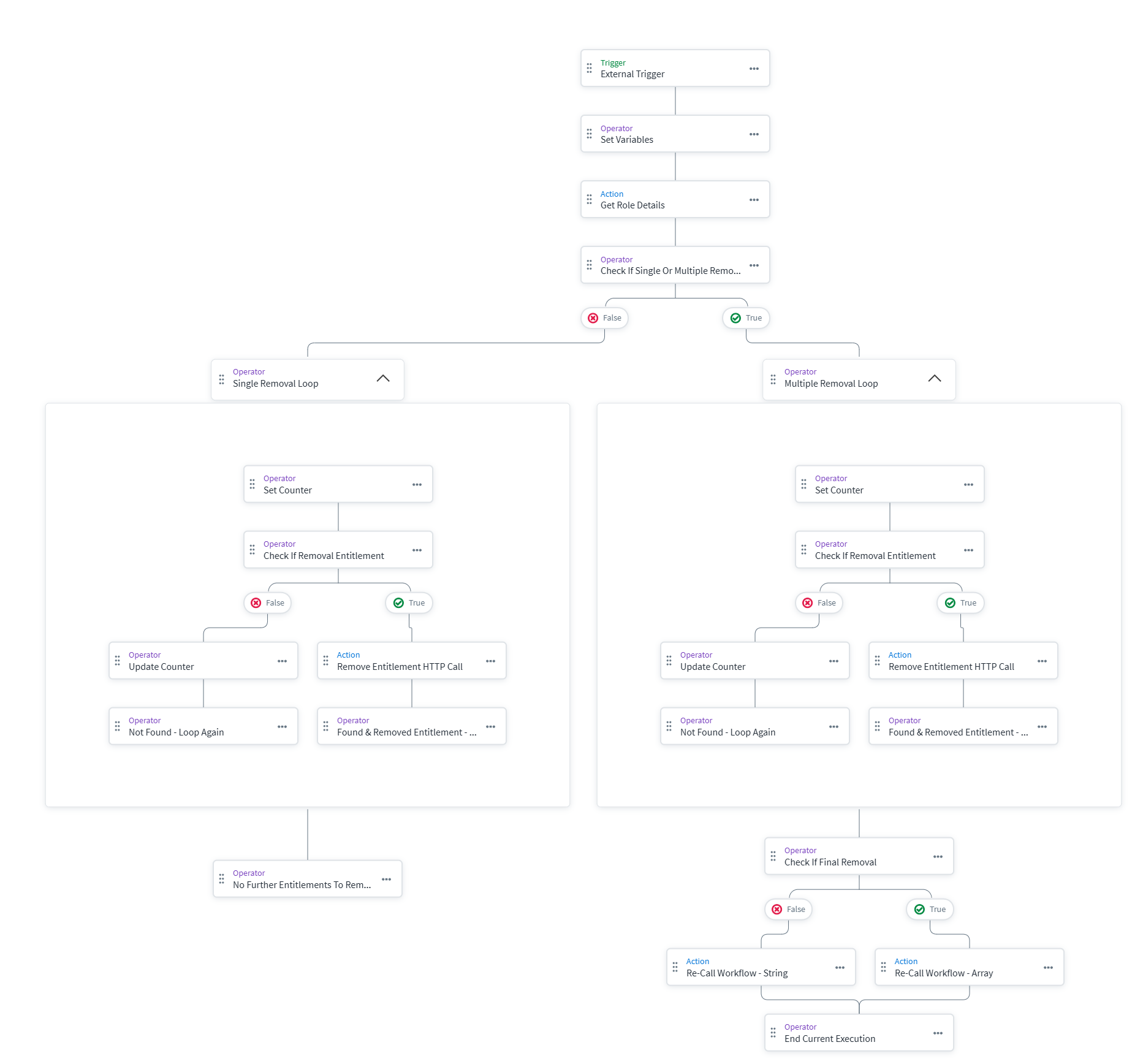 Remove Entitlement Workflow