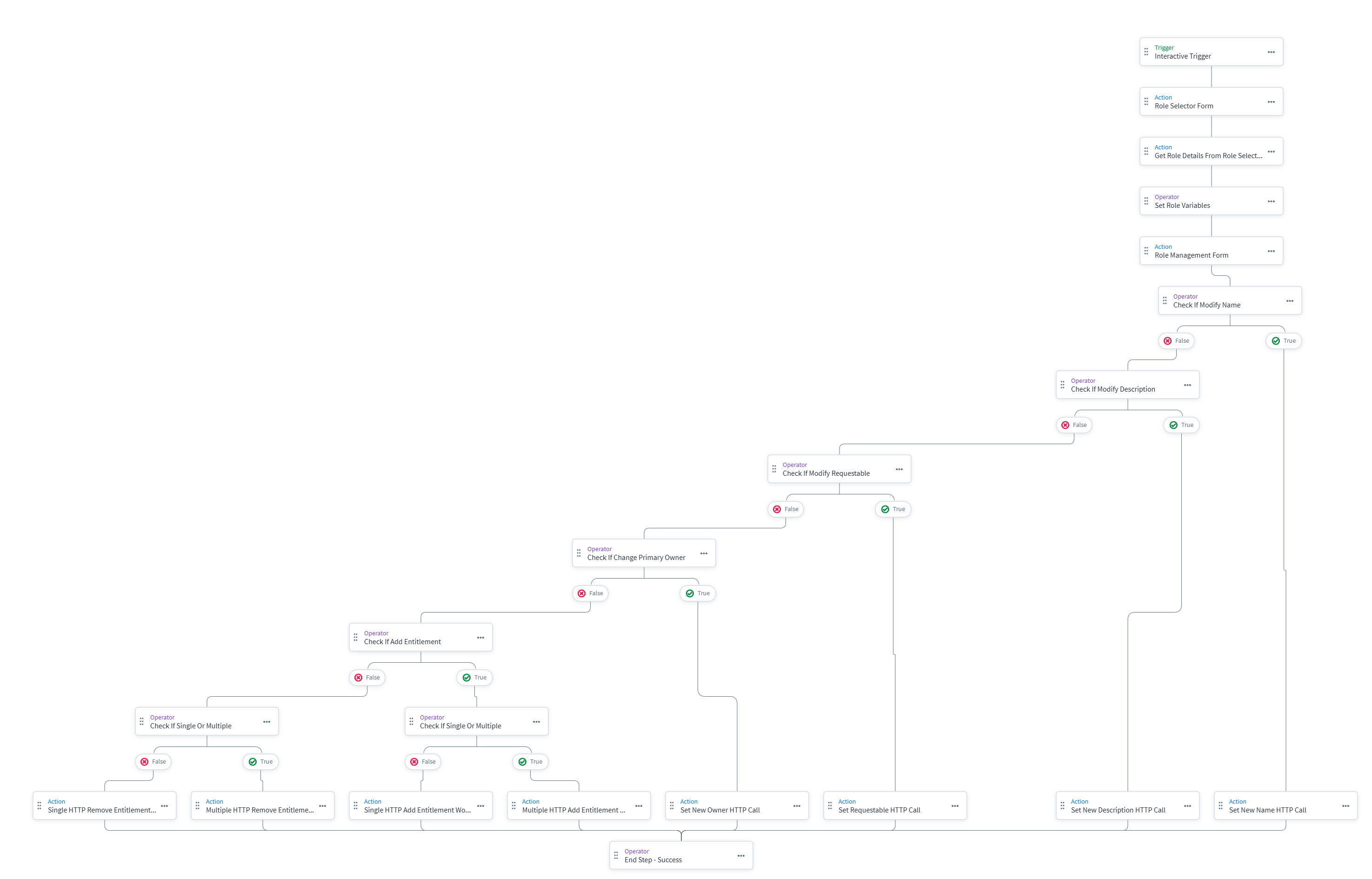 Role Management Workflow Diagram