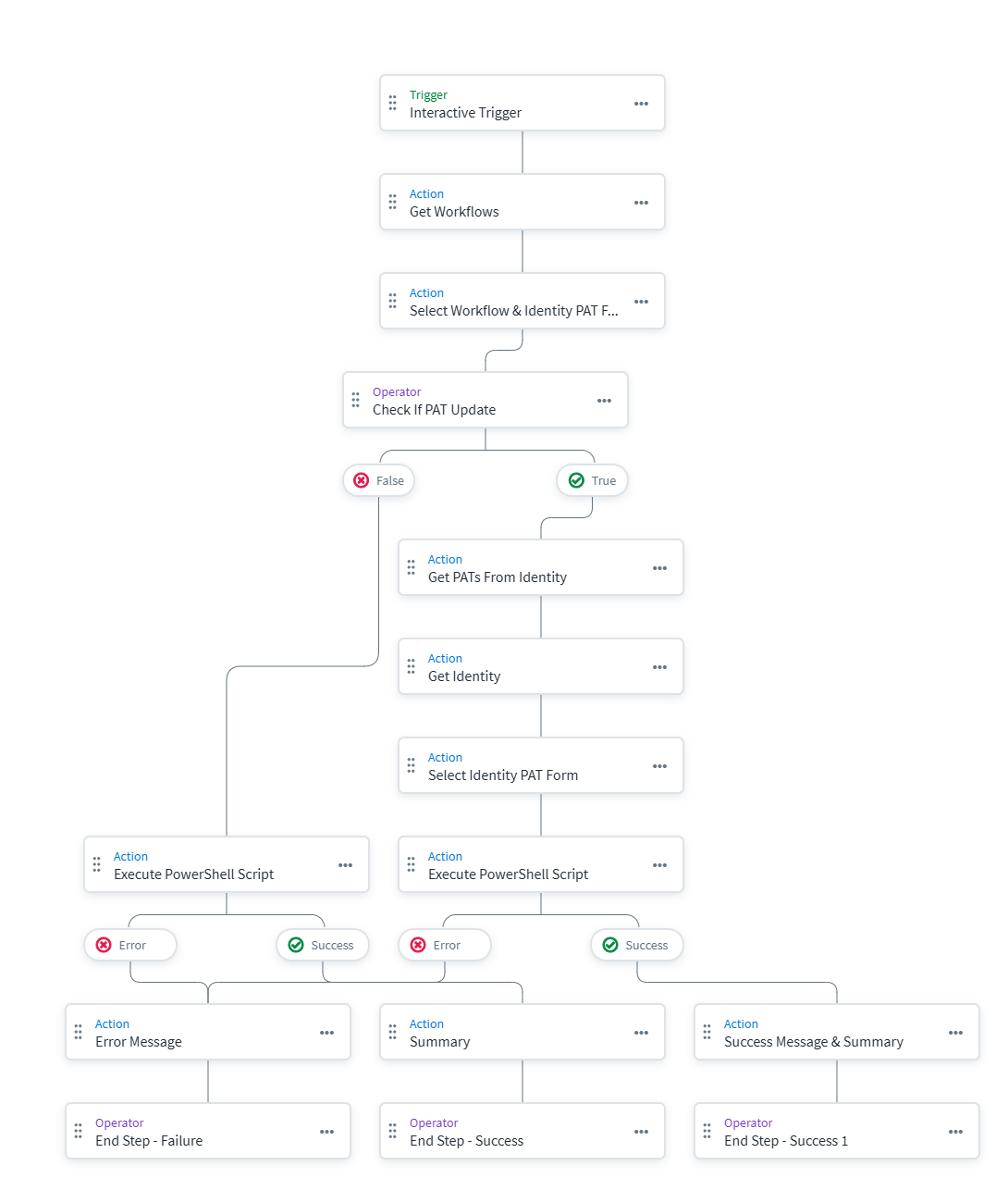 Workflow PAT Analyzer Example