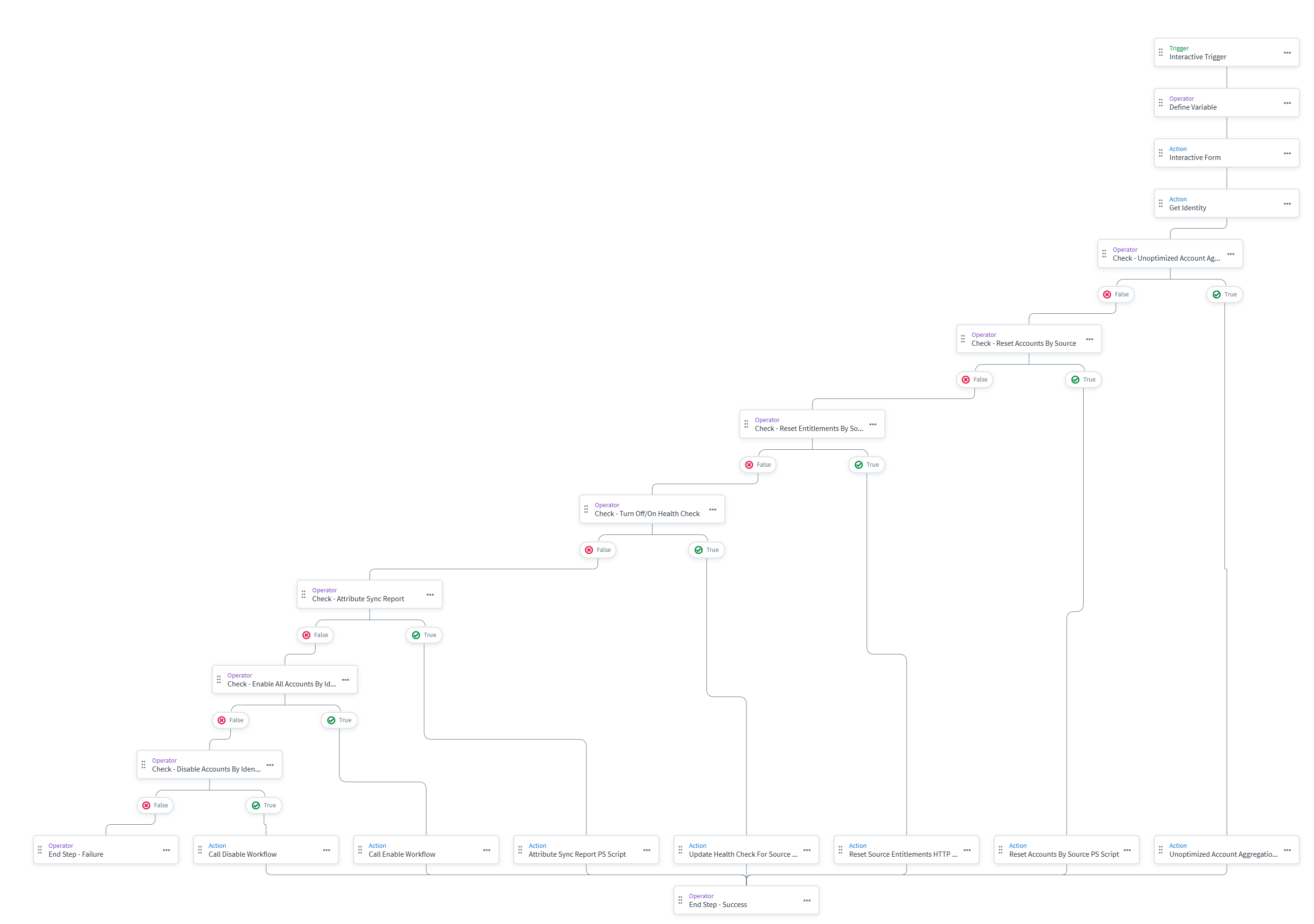 Admin Helper Form Workflow