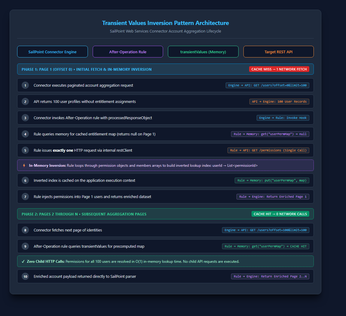 Transient Values Inversion Pattern Architecture Diagram