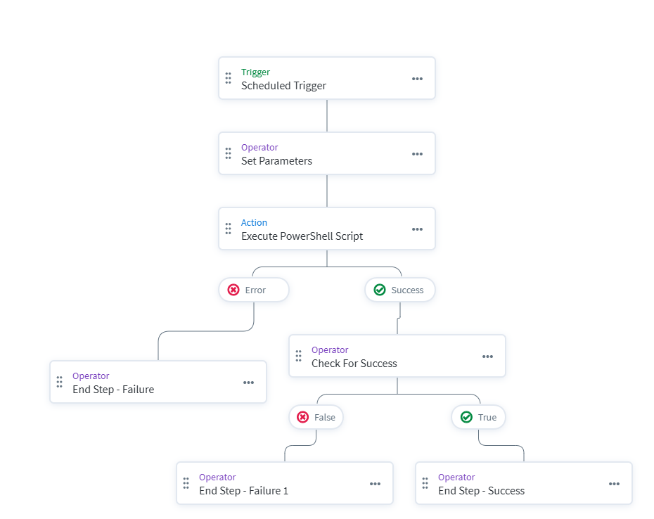 SailPoint Workflow Canvas