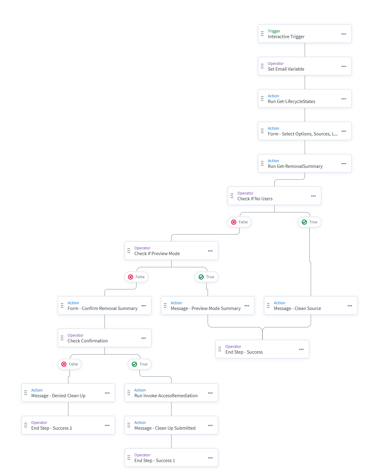 Source Access Cleaner Workflow Canvas Mapping